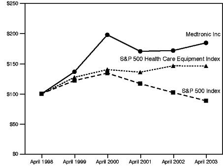 (PERFORMANCE GRAPH)